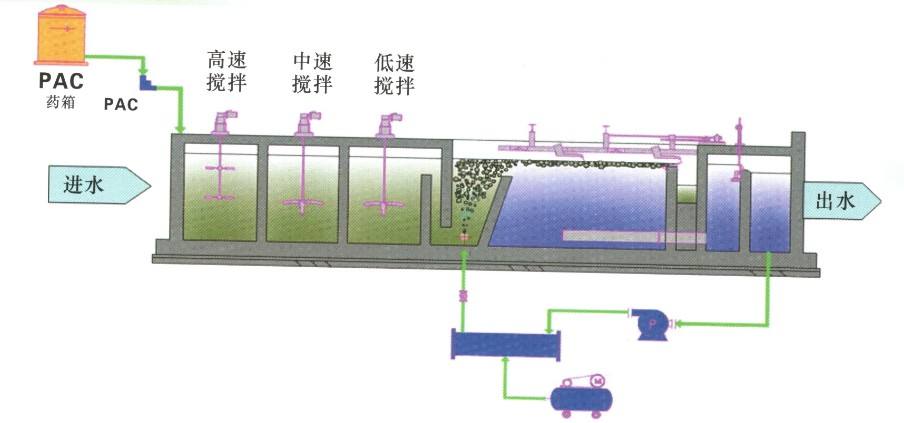 氣浮工藝圖