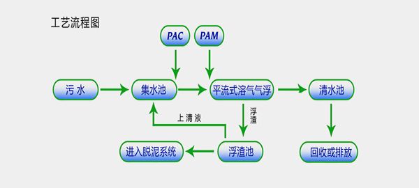 氣浮用聚丙烯酰胺工藝圖