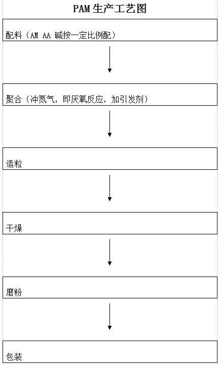 聚丙烯酰胺生產(chǎn)工藝流程