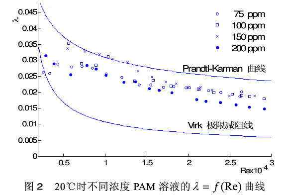 20℃時不同濃度PAM水溶液的曲線