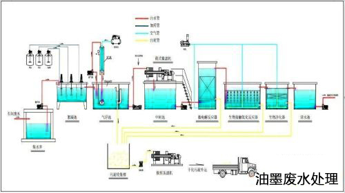 聚丙烯酰胺油墨廢水處理工藝流程