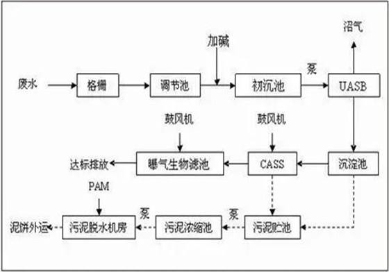 食品廢水處理工藝流程