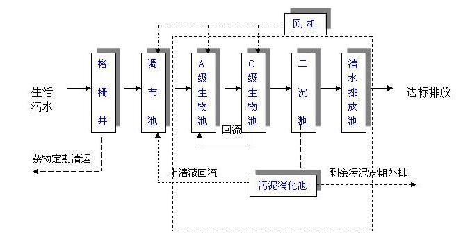 生活污水處理工藝流程圖